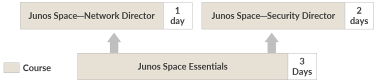 Junos Space Training Courses